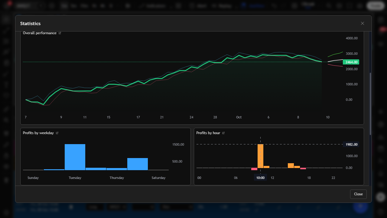 Profits by weekday and hour